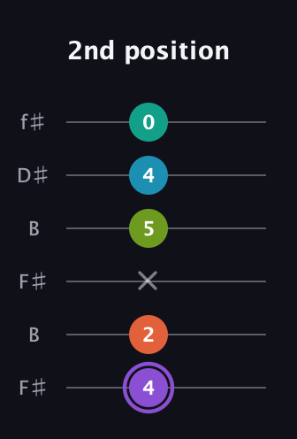 A♯ Diminished 7th Sharp 5th guitar tab — 2nd position (4 2 x 5 4 0) in Open A Tuning (EAEAC♯E) · Capo 2