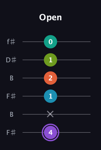 A♯ Diminished 7th Sharp 5th guitar tab — Open (4 x 1 2 1 0) in Open A Tuning (EAEAC♯E) · Capo 2