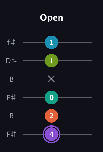 A♯ Diminished 7th Sharp 5th guitar tab — Open (4 2 0 x 1 1) in Open A Tuning (EAEAC♯E) · Capo 2