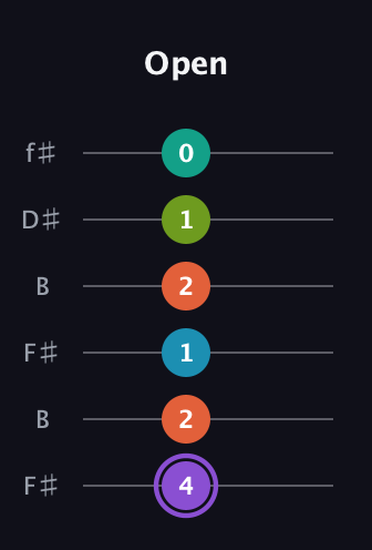 A♯ Diminished 7th Sharp 5th guitar tab — Open (4 2 1 2 1 0) in Open A Tuning (EAEAC♯E) · Capo 2