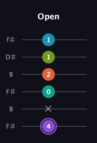 A♯ Diminished 7th Sharp 5th guitar tab — Open (4 x 0 2 1 1) in Open A Tuning (EAEAC♯E) · Capo 2