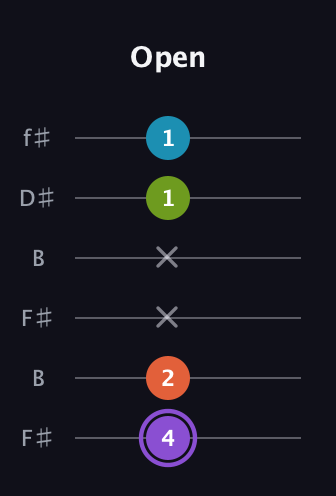A♯ Diminished 7th Sharp 9th guitar tab — Open (4 2 x x 1 1) in Open A Tuning (EAEAC♯E) · Capo 2