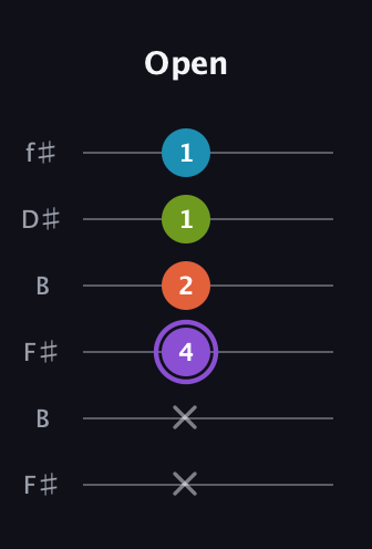 A♯ Diminished 7th Sharp 9th guitar tab — Open (x x 4 2 1 1) in Open A Tuning (EAEAC♯E) · Capo 2