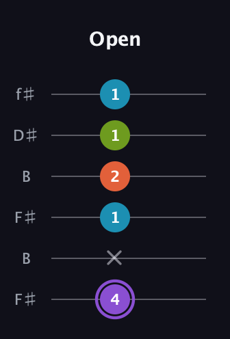 A♯ Diminished 7th Sharp 9th guitar tab — Open (4 x 1 2 1 1) in Open A Tuning (EAEAC♯E) · Capo 2
