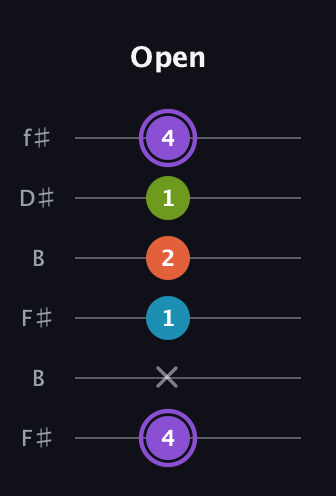 A♯ Diminished 7th Sharp 9th guitar tab — Open (4 x 1 2 1 4) in Open A Tuning (EAEAC♯E) · Capo 2