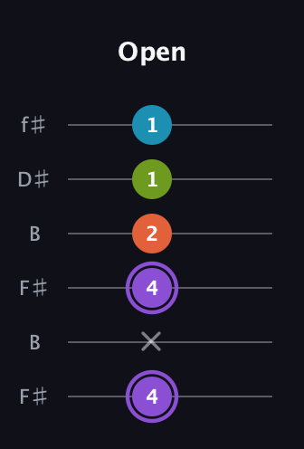 A♯ Diminished 7th Sharp 9th guitar tab — Open (4 x 4 2 1 1) in Open A Tuning (EAEAC♯E) · Capo 2