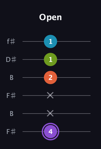 A♯ Diminished 7th Sharp 9th guitar tab — Open (4 x x 2 1 1) in Open A Tuning (EAEAC♯E) · Capo 2