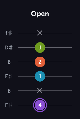 A♯ Diminished 7th guitar tab — Open (4 x 1 2 1 x) in Open A Tuning (EAEAC♯E) · Capo 2