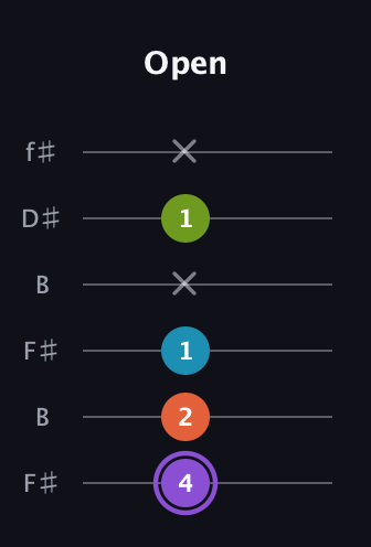 A♯ Diminished 7th guitar tab — Open (4 2 1 x 1 x) in Open A Tuning (EAEAC♯E) · Capo 2