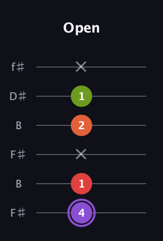 A♯ Diminished Added 2nd guitar tab — Open (4 1 x 2 1 x) in Open A Tuning (EAEAC♯E) · Capo 2