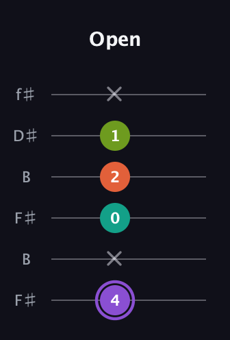 A♯ Diminished Flat 13th guitar tab — Open (4 x 0 2 1 x) in Open A Tuning (EAEAC♯E) · Capo 2