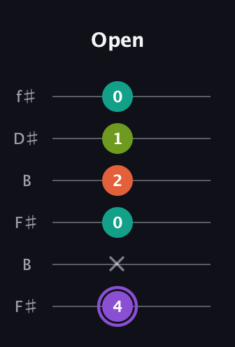 A♯ Diminished Flat 13th guitar tab — Open (4 x 0 2 1 0) in Open A Tuning (EAEAC♯E) · Capo 2