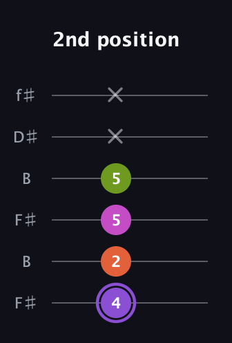 A♯ Diminished Flat 9th guitar tab — 2nd position (4 2 5 5 x x) in Open A Tuning (EAEAC♯E) · Capo 2