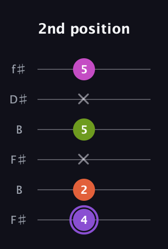 A♯ Diminished Flat 9th guitar tab — 2nd position (4 2 x 5 x 5) in Open A Tuning (EAEAC♯E) · Capo 2