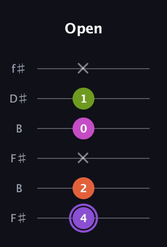 A♯ Diminished Flat 9th guitar tab — Open (4 2 x 0 1 x) in Open A Tuning (EAEAC♯E) · Capo 2