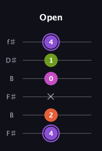 A♯ Diminished Flat 9th guitar tab — Open (4 2 x 0 1 4) in Open A Tuning (EAEAC♯E) · Capo 2