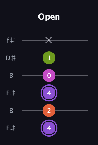 A♯ Diminished Flat 9th guitar tab — Open (4 2 4 0 1 x) in Open A Tuning (EAEAC♯E) · Capo 2