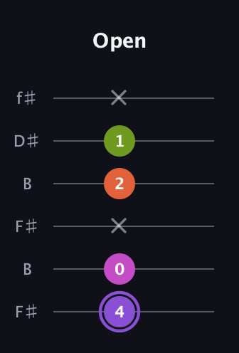 A♯ Diminished Flat 9th guitar tab — Open (4 0 x 2 1 x) in Open A Tuning (EAEAC♯E) · Capo 2