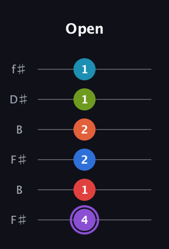 A♯ Diminished ninth Sharp 13th guitar tab — Open (4 1 2 2 1 1) in Open A Tuning (EAEAC♯E) · Capo 2