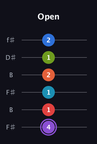 A♯ Diminished ninth Sharp 13th guitar tab — Open (4 1 1 2 1 2) in Open A Tuning (EAEAC♯E) · Capo 2