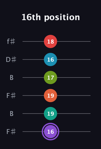 A♯ Diminished ninth Sharp 5th guitar tab — 16th position (16 19 19 17 16 18) in Open A Tuning (EAEAC♯E) · Capo 2