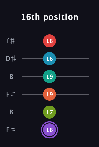 A♯ Diminished ninth Sharp 5th guitar tab — 16th position (16 17 19 19 16 18) in Open A Tuning (EAEAC♯E) · Capo 2