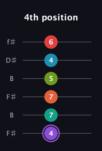 A♯ Diminished ninth Sharp 5th guitar tab — 4th position (4 7 7 5 4 6) in Open A Tuning (EAEAC♯E) · Capo 2