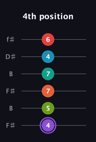 A♯ Diminished ninth Sharp 5th guitar tab — 4th position (4 5 7 7 4 6) in Open A Tuning (EAEAC♯E) · Capo 2