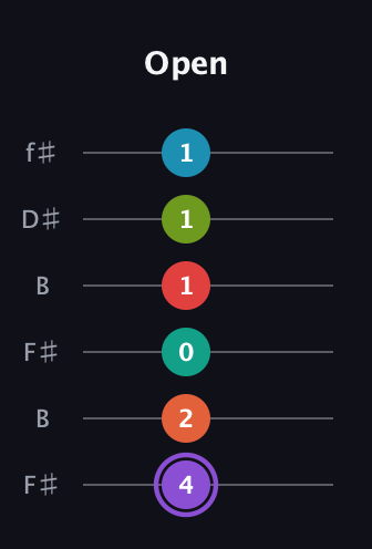A♯ Diminished ninth Sharp 5th guitar tab — Open (4 2 0 1 1 1) in Open A Tuning (EAEAC♯E) · Capo 2