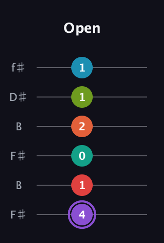 A♯ Diminished ninth Sharp 5th guitar tab — Open (4 1 0 2 1 1) in Open A Tuning (EAEAC♯E) · Capo 2