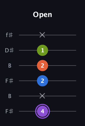 A♯ Diminished Sharp 13th guitar tab — Open (4 x 2 2 1 x) in Open A Tuning (EAEAC♯E) · Capo 2