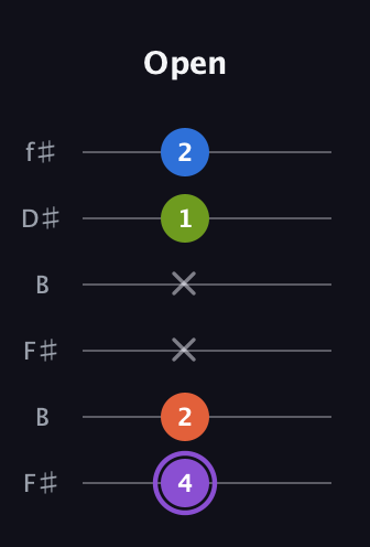 A♯ Diminished Sharp 13th guitar tab — Open (4 2 x x 1 2) in Open A Tuning (EAEAC♯E) · Capo 2
