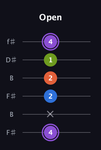 A♯ Diminished Sharp 13th guitar tab — Open (4 x 2 2 1 4) in Open A Tuning (EAEAC♯E) · Capo 2