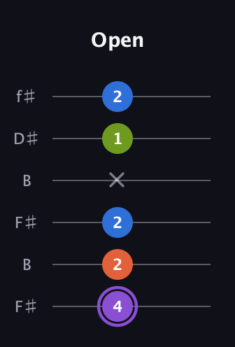 A♯ Diminished Sharp 13th guitar tab — Open (4 2 2 x 1 2) in Open A Tuning (EAEAC♯E) · Capo 2