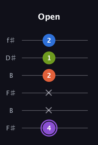 A♯ Diminished Sharp 13th guitar tab — Open (4 x x 2 1 2) in Open A Tuning (EAEAC♯E) · Capo 2