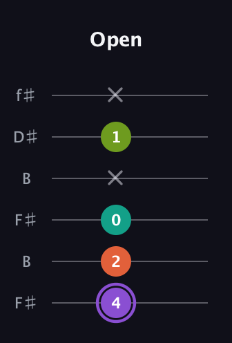 A♯ Diminished Sharp 5th guitar tab — Open (4 2 0 x 1 x) in Open A Tuning (EAEAC♯E) · Capo 2