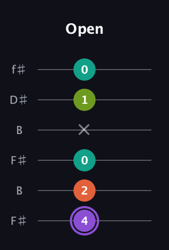 A♯ Diminished Sharp 5th guitar tab — Open (4 2 0 x 1 0) in Open A Tuning (EAEAC♯E) · Capo 2