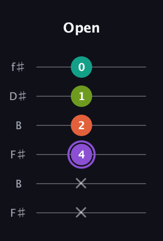 A♯ Diminished Sharp 5th guitar tab — Open (x x 4 2 1 0) in Open A Tuning (EAEAC♯E) · Capo 2