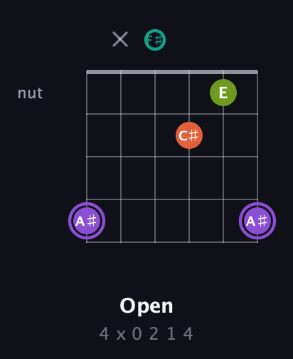A♯ Diminished Sharp 5th guitar chord — Open (4 x 0 2 1 4) fretboard diagram in Open A Tuning (EAEAC♯E) · Capo 2