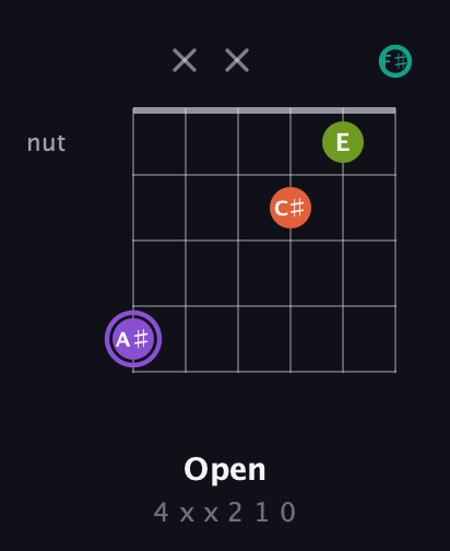 A♯ Diminished Sharp 5th guitar chord — Open (4 x x 2 1 0) fretboard diagram in Open A Tuning (EAEAC♯E) · Capo 2