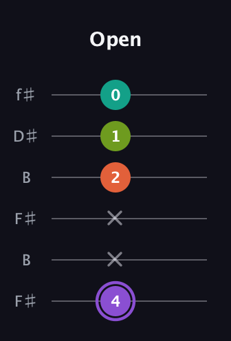 A♯ Diminished Sharp 5th guitar tab — Open (4 x x 2 1 0) in Open A Tuning (EAEAC♯E) · Capo 2