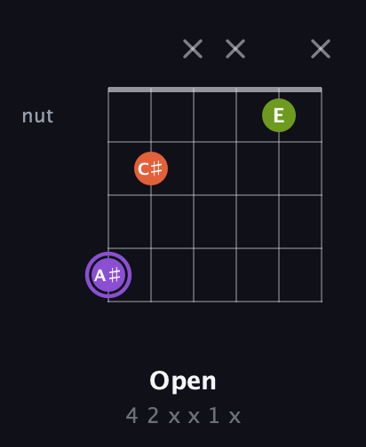 A♯ Diminished Sharp 9th guitar chord — Open (4 2 x x 1 x) fretboard diagram in Open A Tuning (EAEAC♯E) · Capo 2