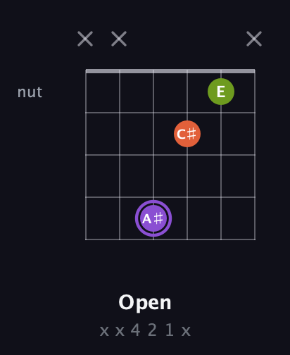 A♯ Diminished Sharp 9th guitar chord — Open (x x 4 2 1 x) fretboard diagram in Open A Tuning (EAEAC♯E) · Capo 2