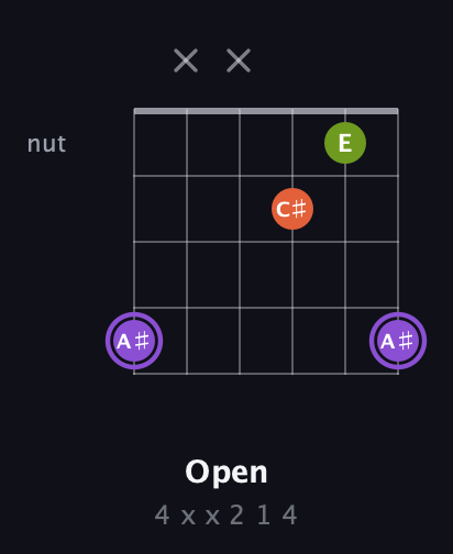 A♯ Diminished Sharp 9th guitar chord — Open (4 x x 2 1 4) fretboard diagram in Open A Tuning (EAEAC♯E) · Capo 2