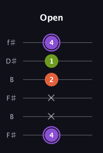 A♯ Diminished Sharp 9th guitar tab — Open (4 x x 2 1 4) in Open A Tuning (EAEAC♯E) · Capo 2