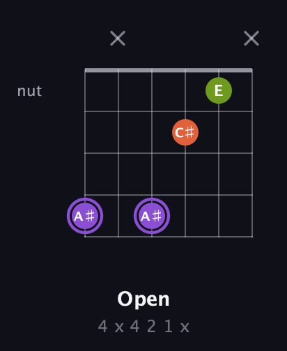 A♯ Diminished Sharp 9th guitar chord — Open (4 x 4 2 1 x) fretboard diagram in Open A Tuning (EAEAC♯E) · Capo 2