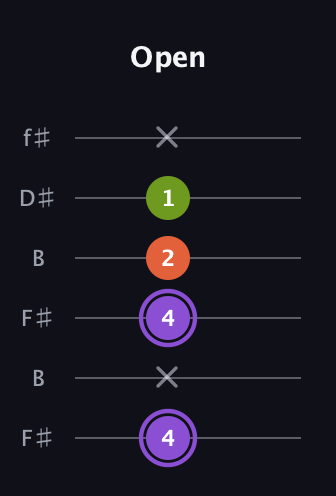 A♯ Diminished Sharp 9th guitar tab — Open (4 x 4 2 1 x) in Open A Tuning (EAEAC♯E) · Capo 2
