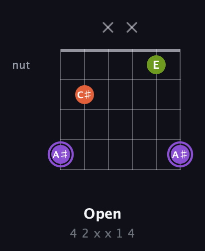 A♯ Diminished Sharp 9th guitar chord — Open (4 2 x x 1 4) fretboard diagram in Open A Tuning (EAEAC♯E) · Capo 2