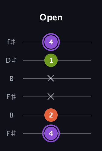 A♯ Diminished Sharp 9th guitar tab — Open (4 2 x x 1 4) in Open A Tuning (EAEAC♯E) · Capo 2