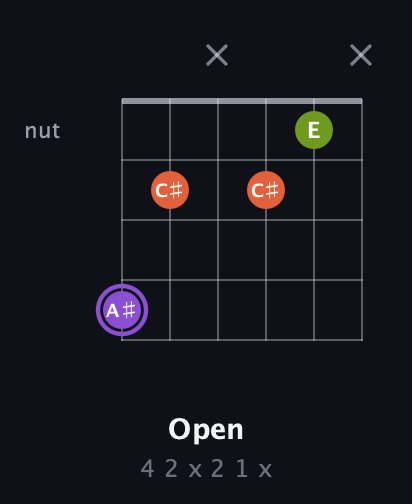 A♯ Diminished Sharp 9th guitar chord — Open (4 2 x 2 1 x) fretboard diagram in Open A Tuning (EAEAC♯E) · Capo 2